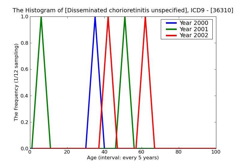 ICD9 Histogram Disseminated chorioretinitis unspecified