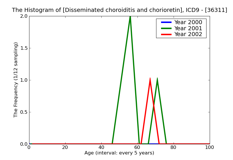 ICD9 Histogram Disseminated choroiditis and chorioretinitis posterior pole