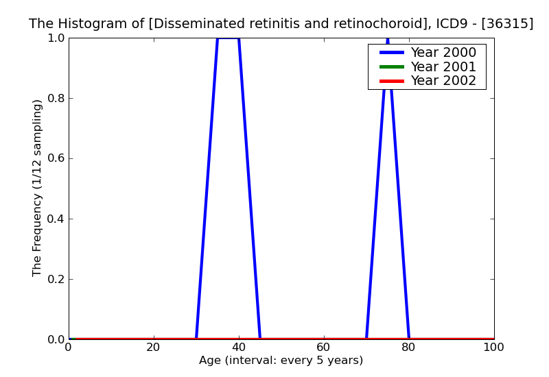 ICD9 Histogram Disseminated retinitis and retinochoroiditis pigment epitheliopathy