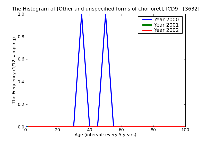 ICD9 Histogram Other and unspecified forms of chorioretinitis and retinochoroiditis