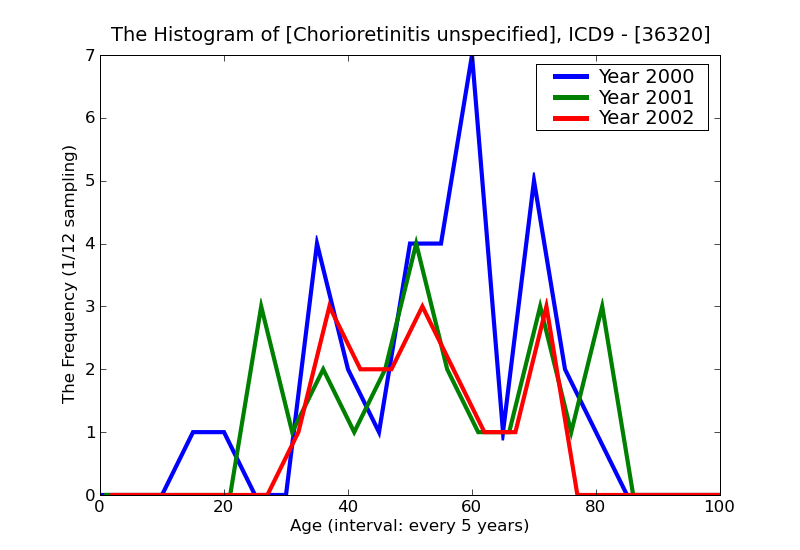 ICD9 Histogram Chorioretinitis unspecified