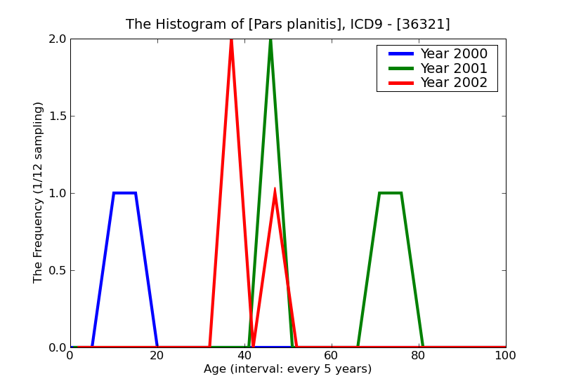 ICD9 Histogram Pars planitis