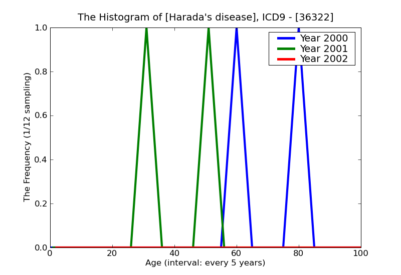 ICD9 Histogram Harada