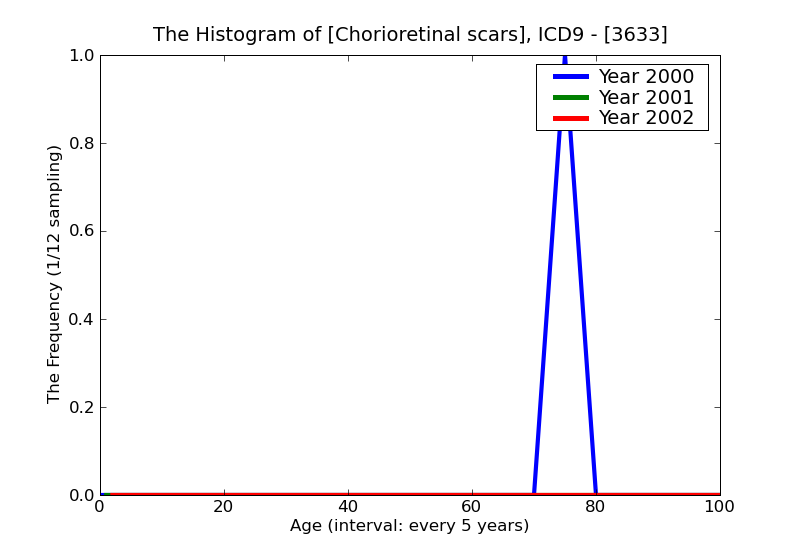 ICD9 Histogram Chorioretinal scars