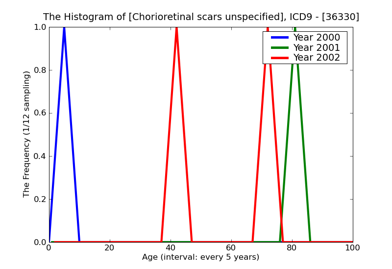 ICD9 Histogram Chorioretinal scars unspecified
