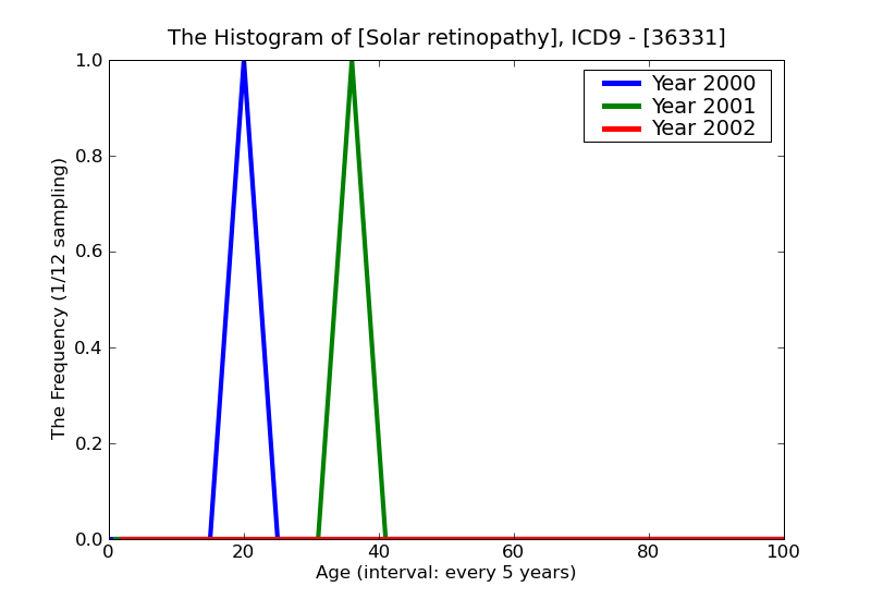 ICD9 Histogram Solar retinopathy