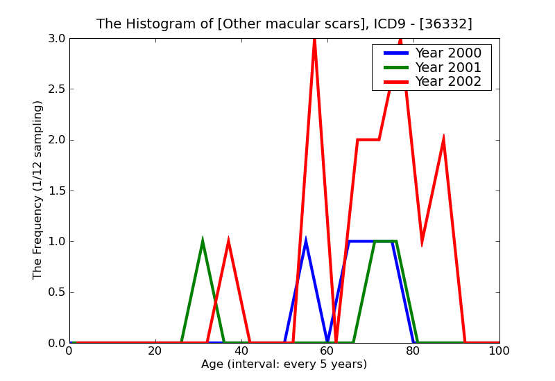 ICD9 Histogram Other macular scars