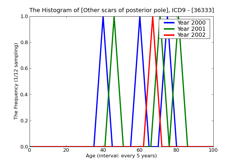 ICD9 Histogram Other scars of posterior pole