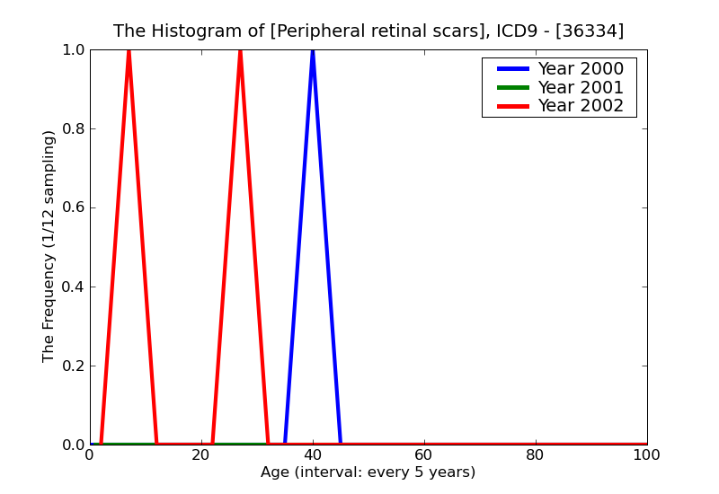 ICD9 Histogram Peripheral retinal scars