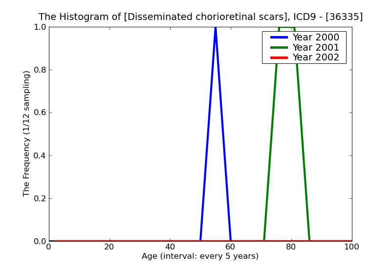 ICD9 Histogram Disseminated chorioretinal scars