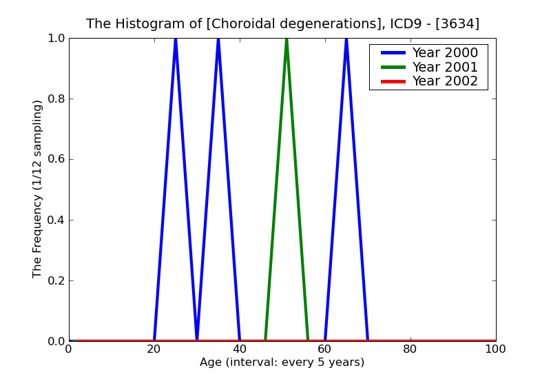 ICD9 Histogram Choroidal degenerations