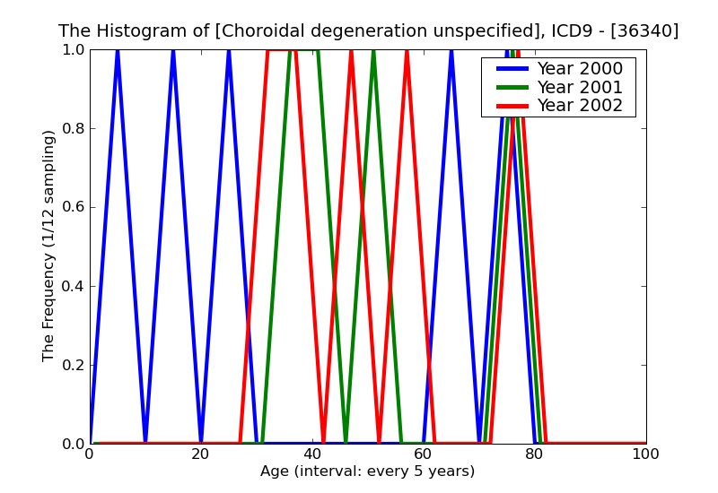 ICD9 Histogram Choroidal degeneration unspecified