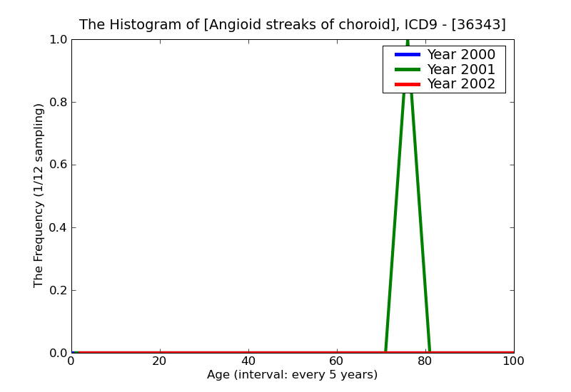 ICD9 Histogram Angioid streaks of choroid