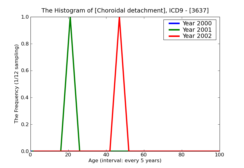 ICD9 Histogram Choroidal detachment