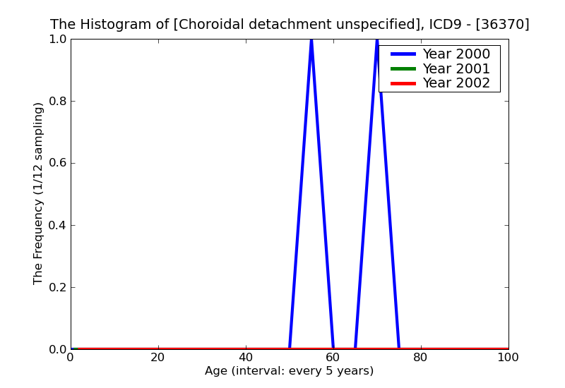 ICD9 Histogram Choroidal detachment unspecified