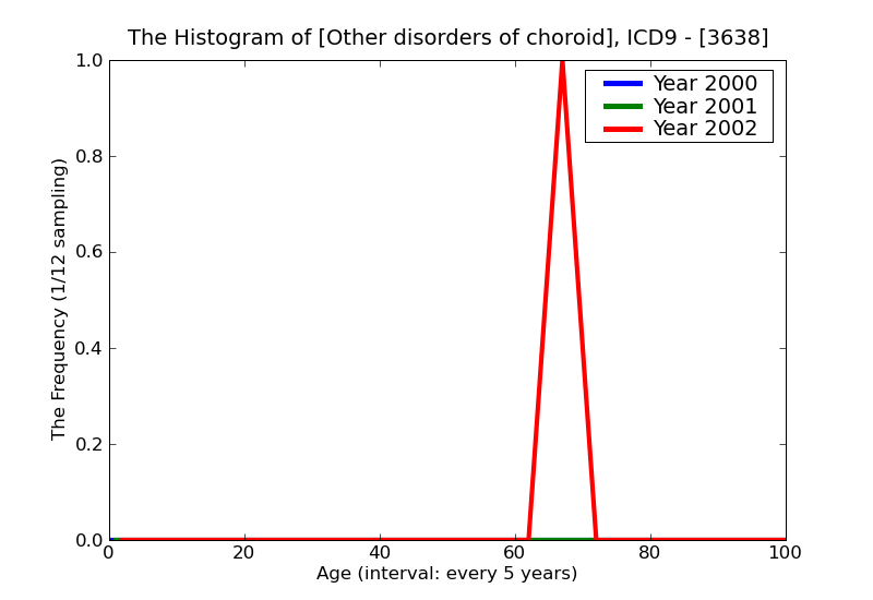 ICD9 Histogram Other disorders of choroid