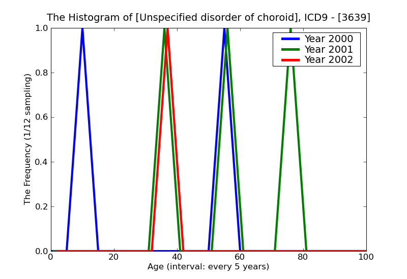 ICD9 Histogram Unspecified disorder of choroid