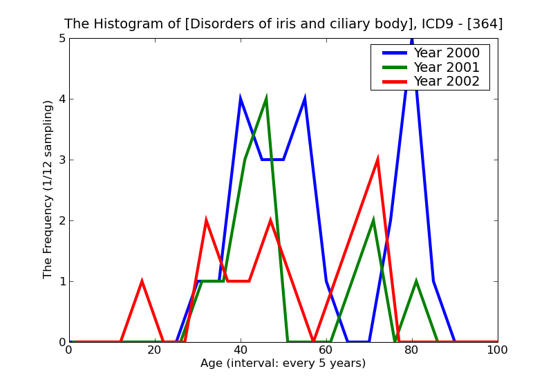 ICD9 Histogram Disorders of iris and ciliary body
