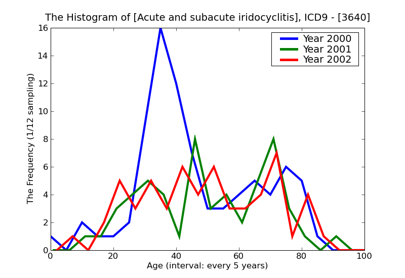 ICD9 Histogram Acute and subacute iridocyclitis