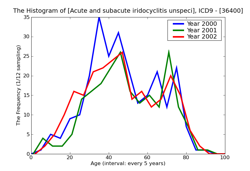 ICD9 Histogram Acute and subacute iridocyclitis unspecified