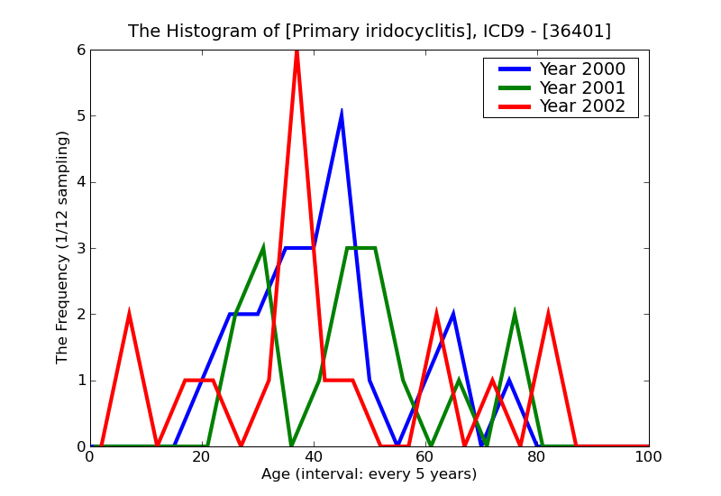 ICD9 Histogram Primary iridocyclitis