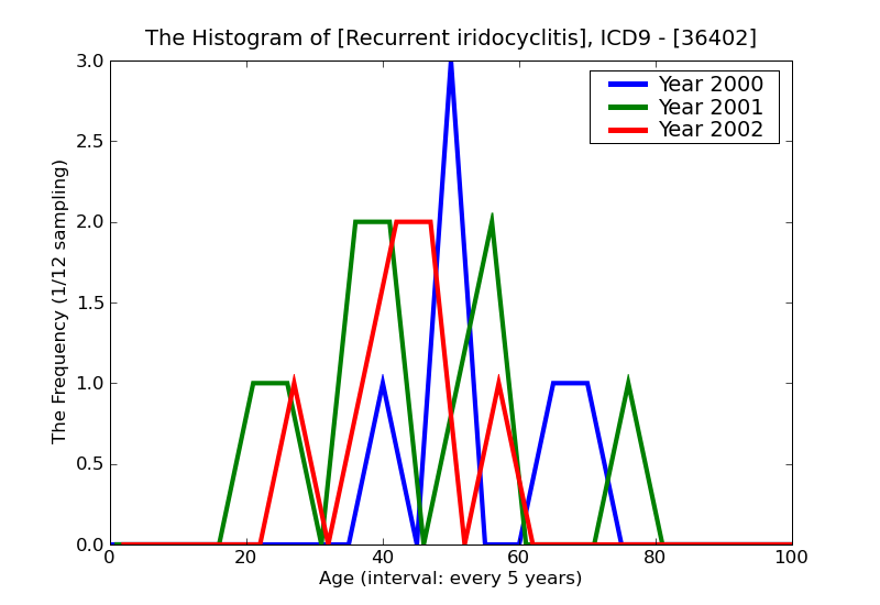 ICD9 Histogram Recurrent iridocyclitis