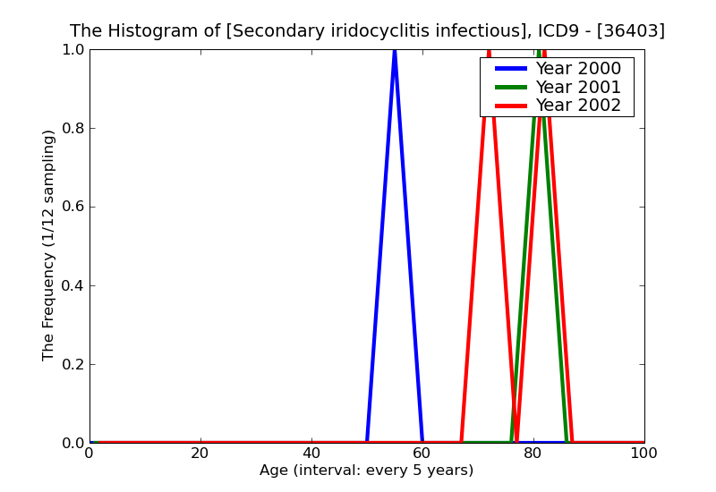 ICD9 Histogram Secondary iridocyclitis infectious
