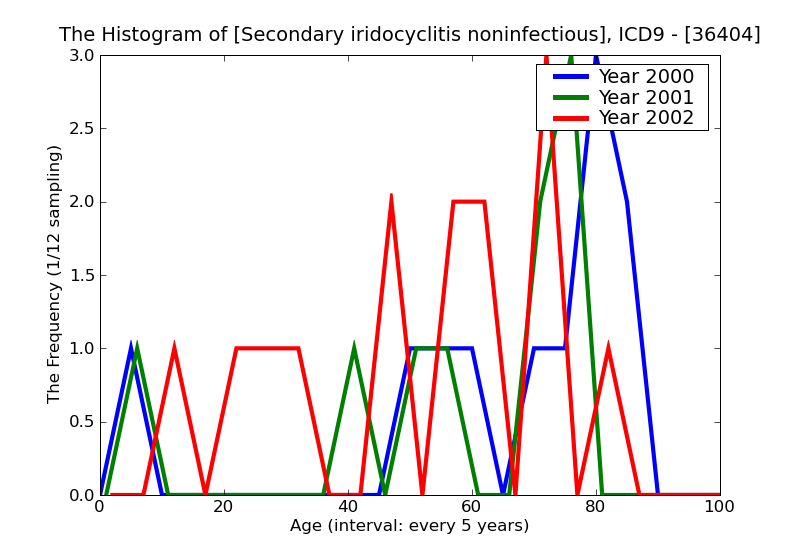 ICD9 Histogram Secondary iridocyclitis noninfectious