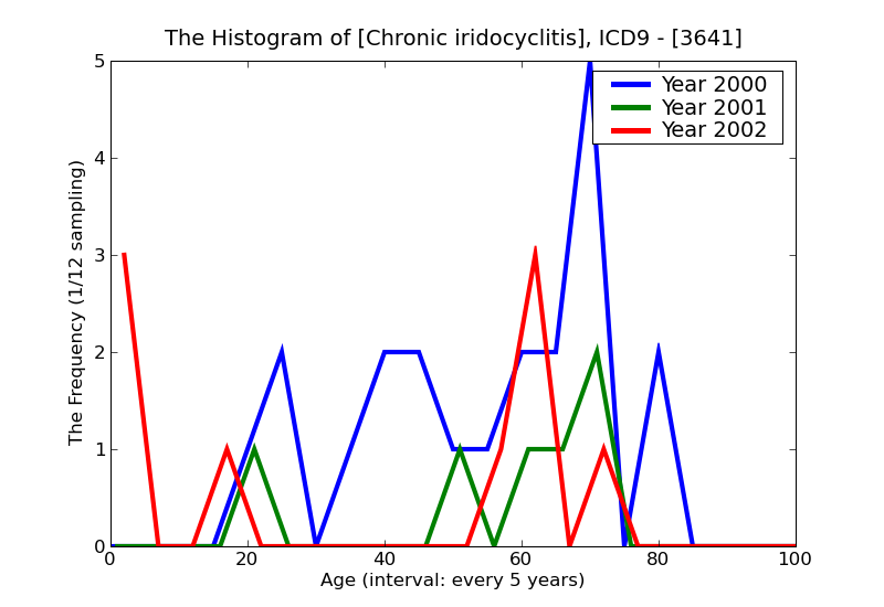 ICD9 Histogram Chronic iridocyclitis