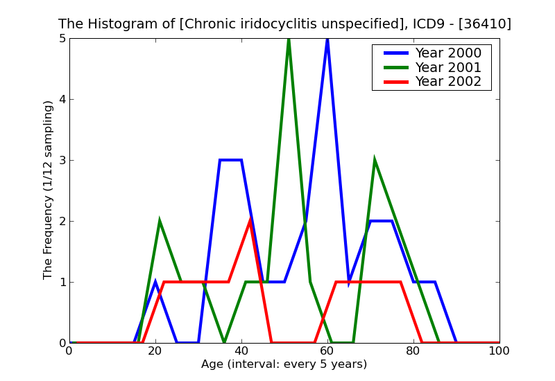 ICD9 Histogram Chronic iridocyclitis unspecified