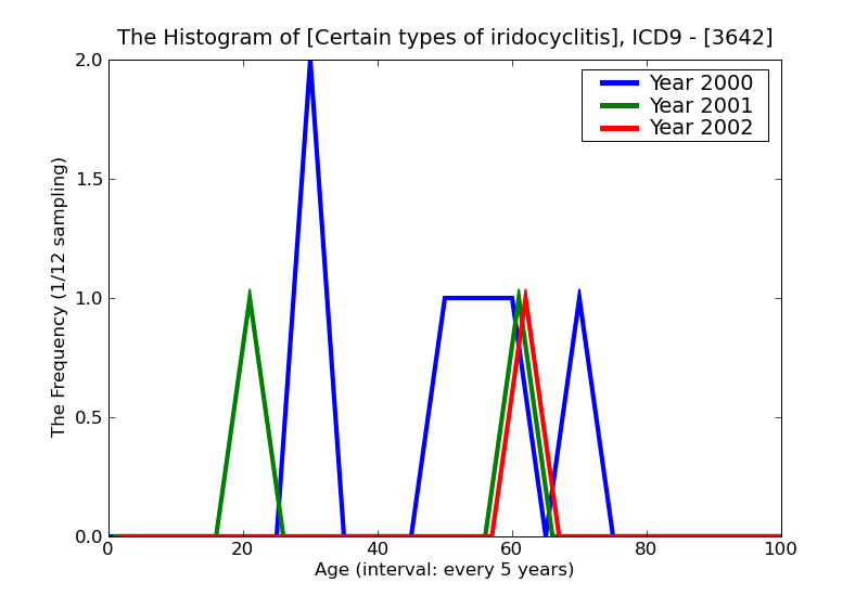 ICD9 Histogram Certain types of iridocyclitis