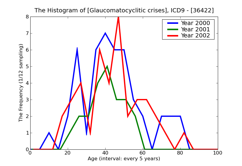 ICD9 Histogram Glaucomatocyclitic crises