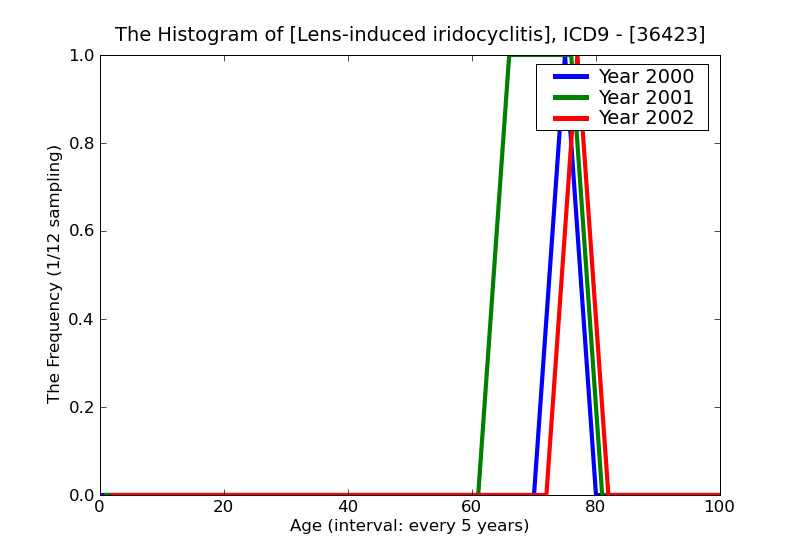 ICD9 Histogram Lens-induced iridocyclitis
