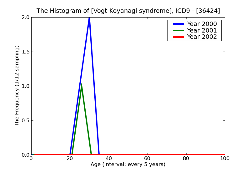 ICD9 Histogram Vogt-Koyanagi syndrome