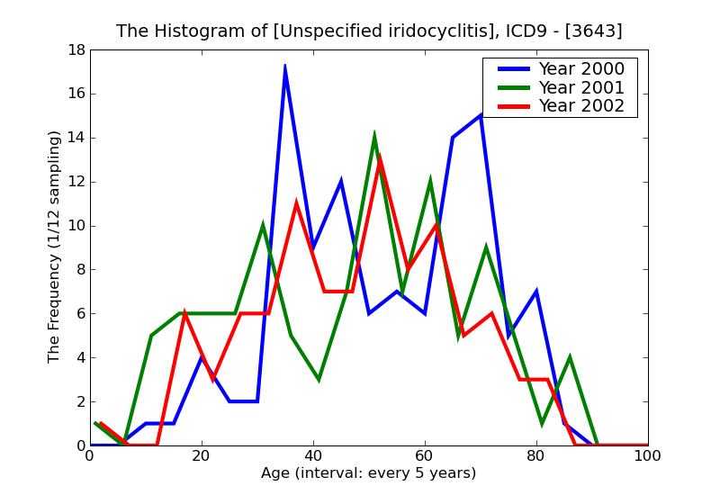 ICD9 Histogram Unspecified iridocyclitis