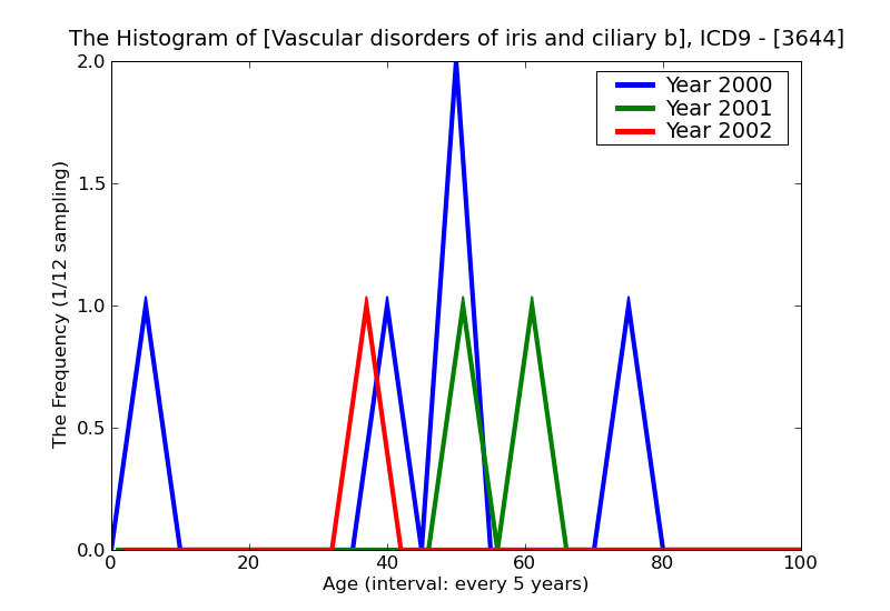 ICD9 Histogram Vascular disorders of iris and ciliary body