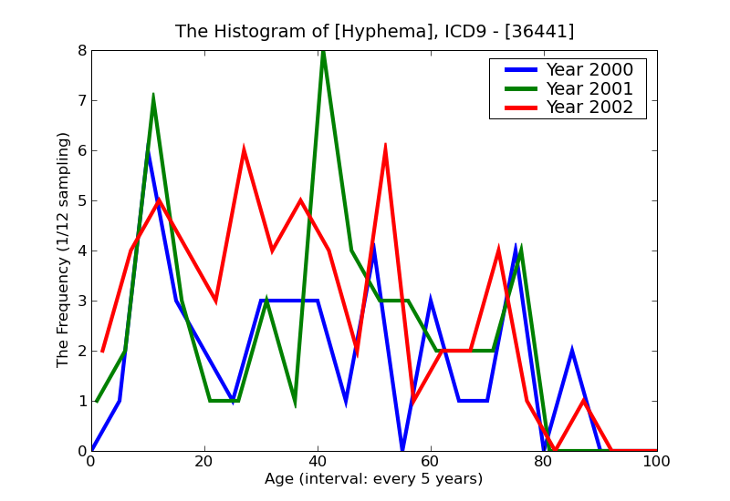 ICD9 Histogram Hyphema
