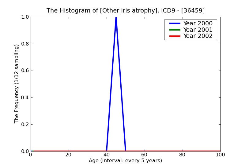 ICD9 Histogram Other iris atrophy