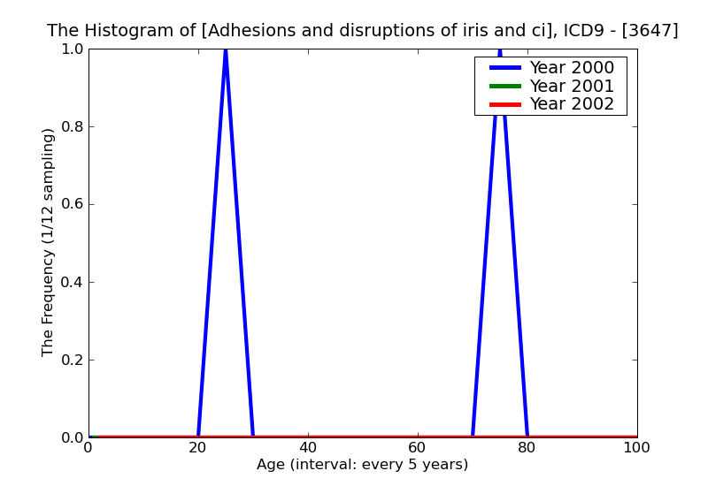 ICD9 Histogram Adhesions and disruptions of iris and ciliary body