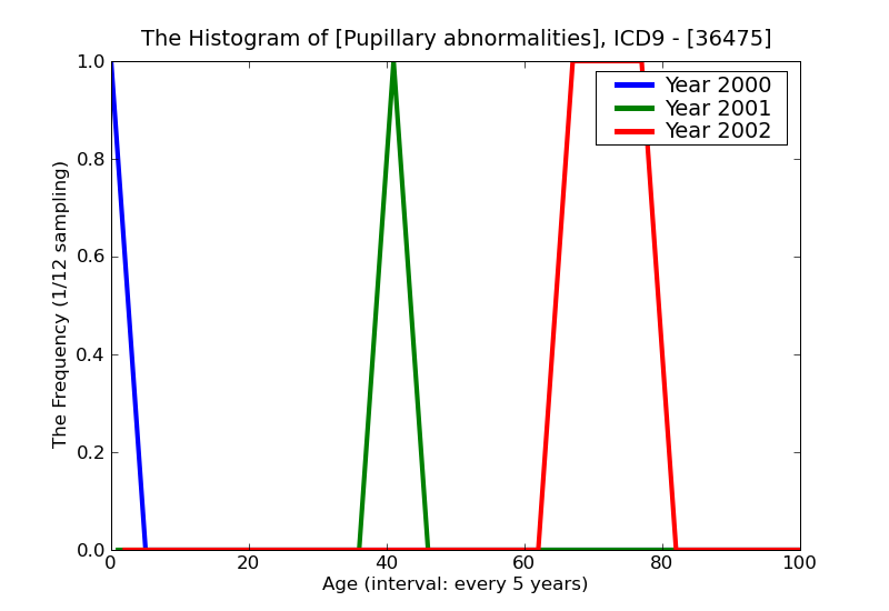 ICD9 Histogram Pupillary abnormalities