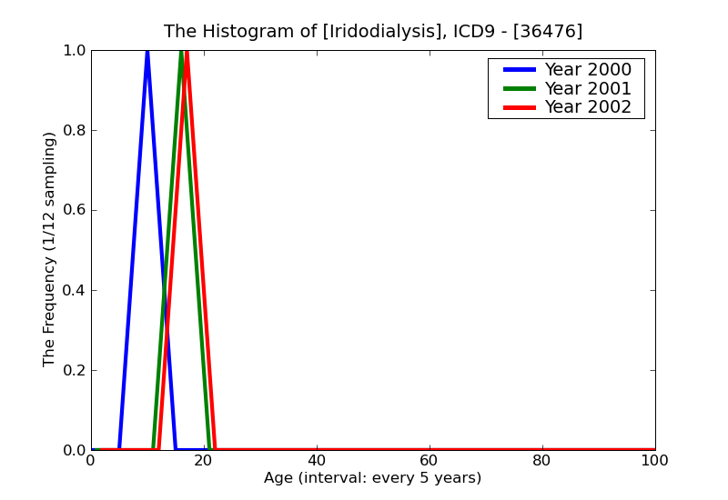 ICD9 Histogram Iridodialysis