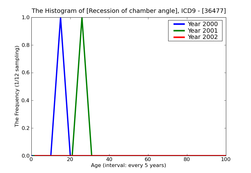 ICD9 Histogram Recession of chamber angle
