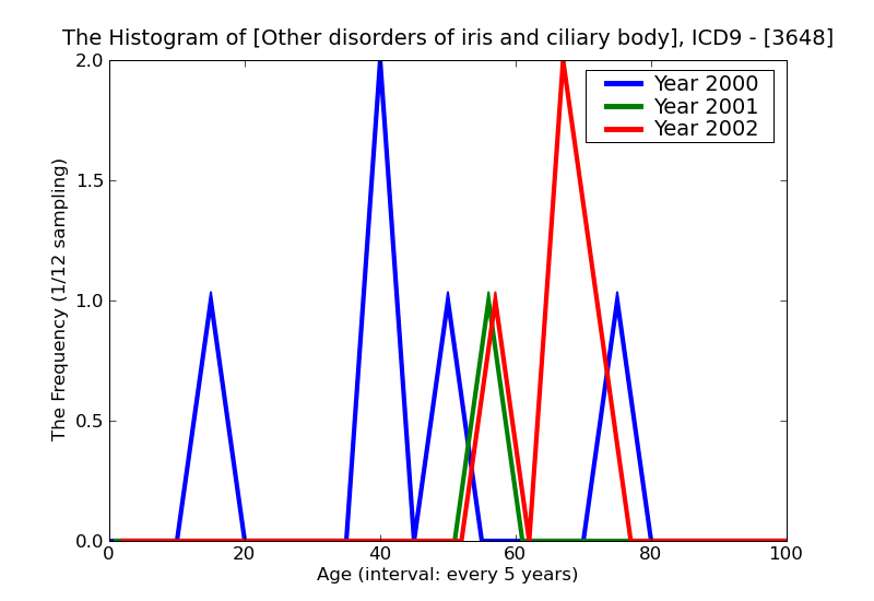 ICD9 Histogram Other disorders of iris and ciliary body