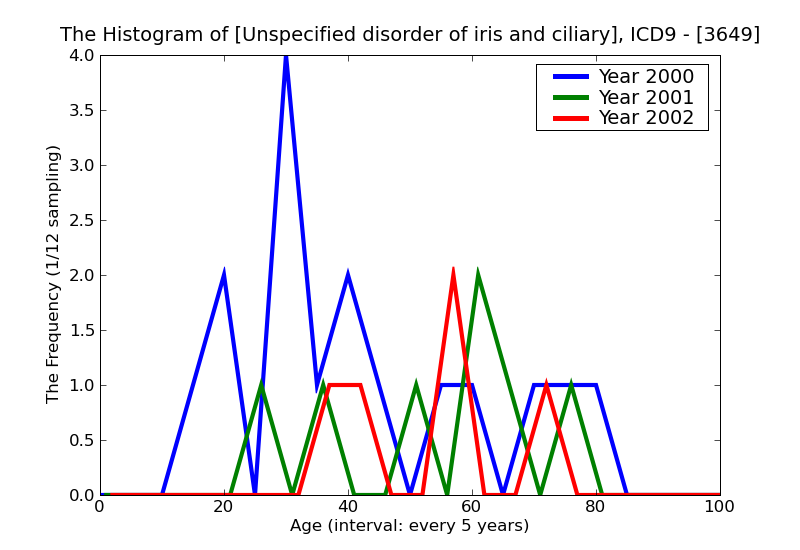 ICD9 Histogram Unspecified disorder of iris and ciliary body