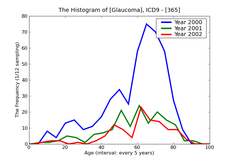 ICD9 Histogram Glaucoma
