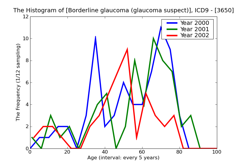ICD9 Histogram Borderline glaucoma (glaucoma suspect)