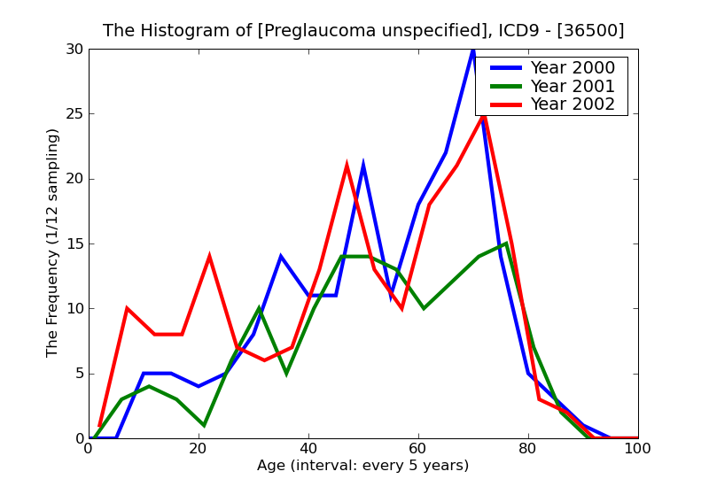 ICD9 Histogram Preglaucoma unspecified