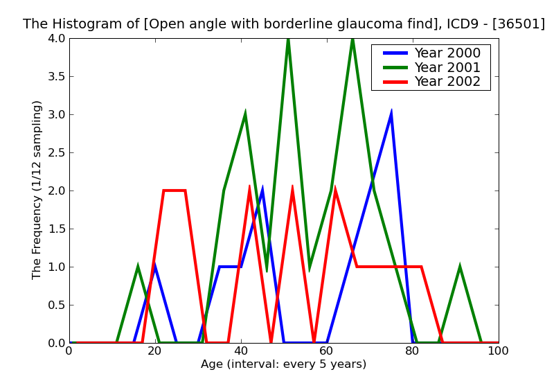 ICD9 Histogram Open angle with borderline glaucoma findings