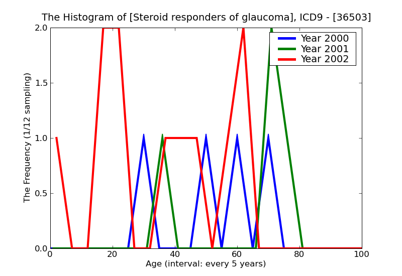 ICD9 Histogram Steroid responders of glaucoma
