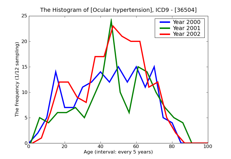 ICD9 Histogram Ocular hypertension